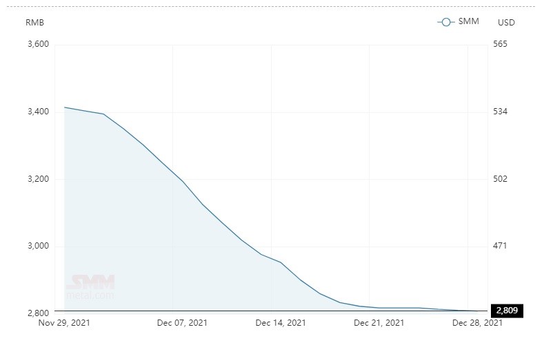 Average alumina spot price in China descends by RMB 2/t to close at RMB 2,809/t; A00 aluminium ingot price slips by RMB 30/t