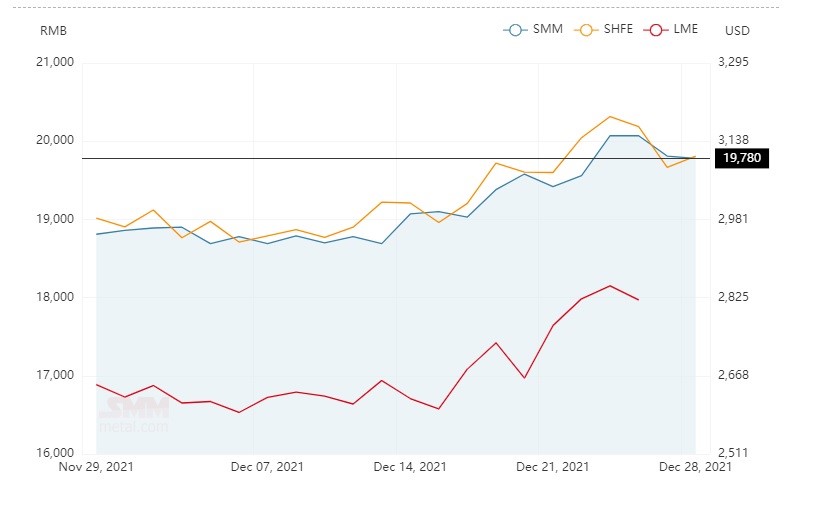 Average alumina spot price in China descends by RMB 2/t to close at RMB 2,809/t; A00 aluminium ingot price slips by RMB 30/t