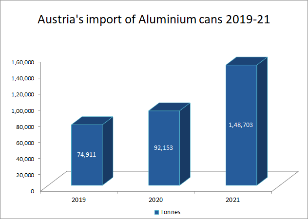Austria’s aluminium cans export 