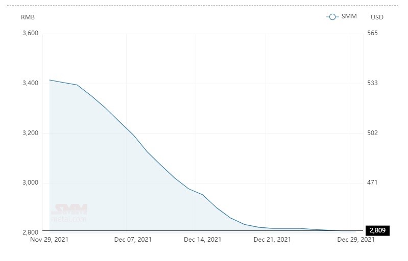 Average alumina spot price in China remains unchanged to peg at RMB 2,809/t; A00 aluminium ingot price hikes by RMB 140/t