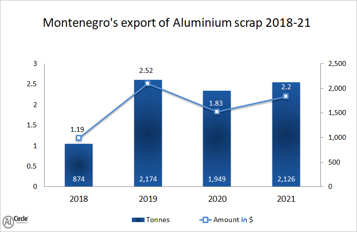 Montenegro’s aluminium scrap export 