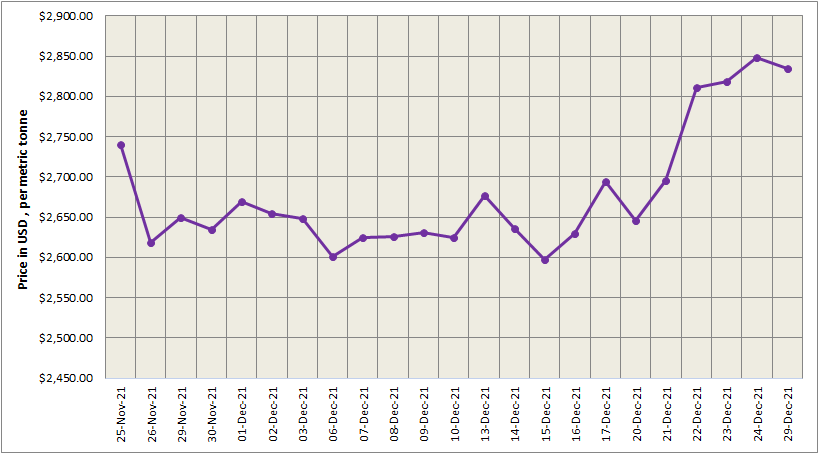 LME aluminium price descends by US$13/t to stand at US$2,835/t; SHFE price hikes by US$37/t