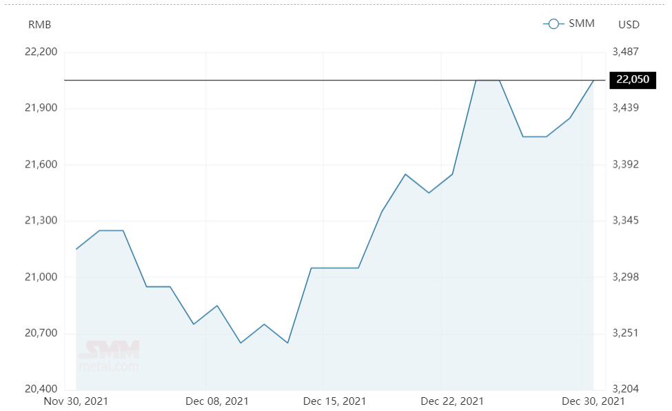 Aluminium alloy(A356) price surges by RMB200/t