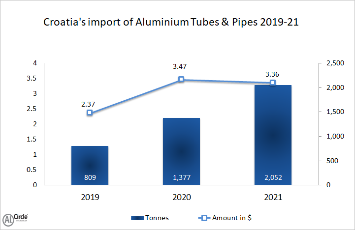 Croatia’s import of aluminium tubes and pipes