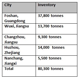 Aluminium billet inventories in China hikes by 5,700 tonnes to peg at 80,300 tonnes