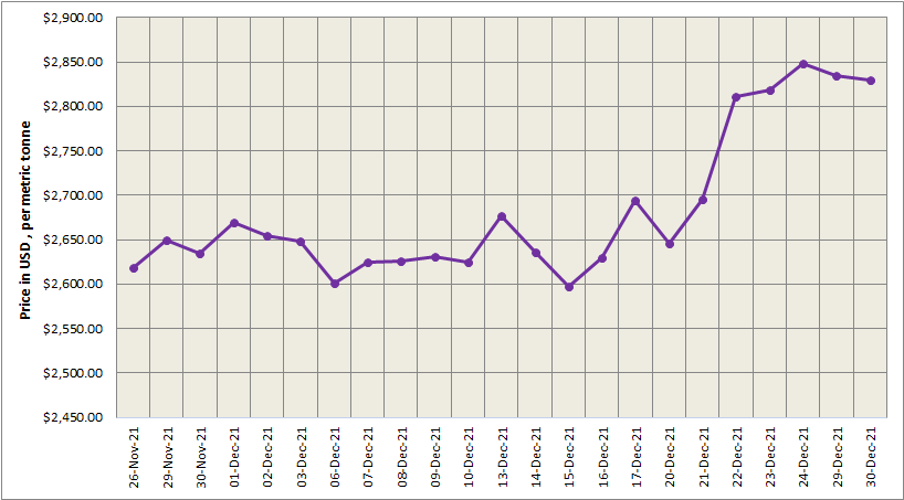LME aluminium price drops by US$5.50/t to settle at US$2829.50/t; SHFE price surges by US$33/t