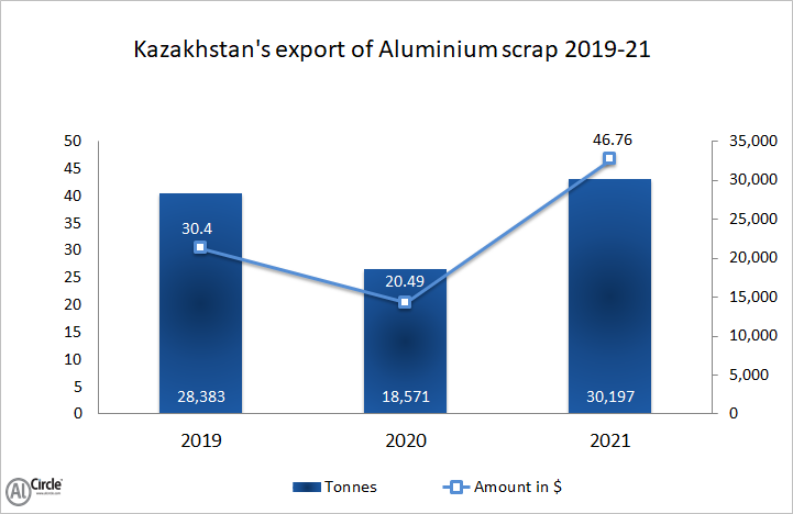 Kazakhstan’s aluminium scrap export