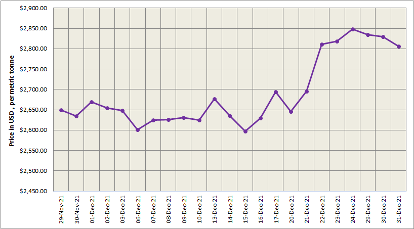 LME aluminium price slips by US$29/t to settle at US$2806/t; SHFE market is closed today