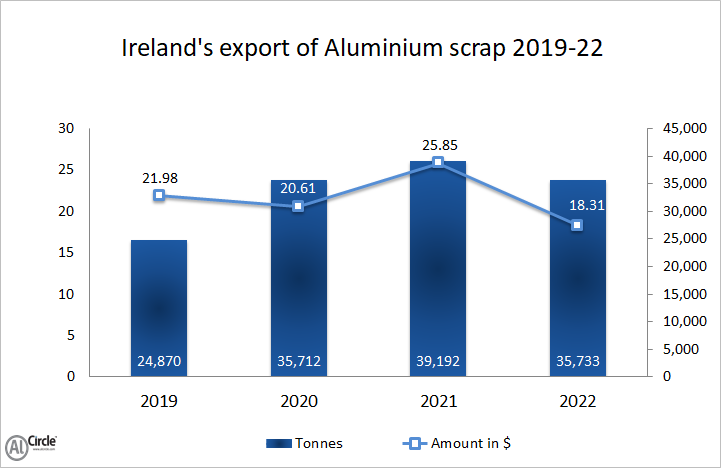 Ireland’s export of aluminium scrap 