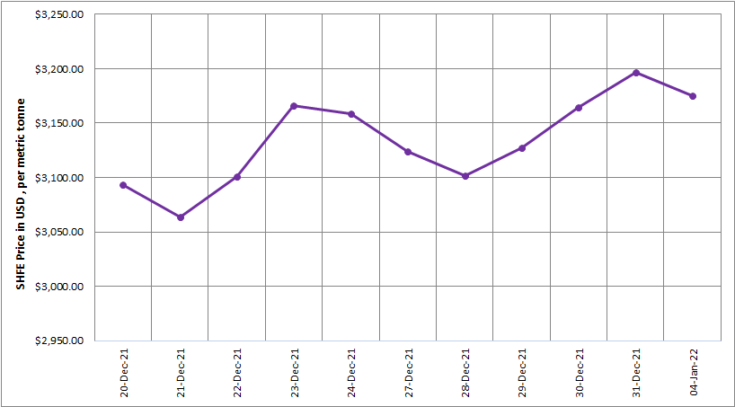 SHFE aluminium price declines by US$22/t after three days of hike