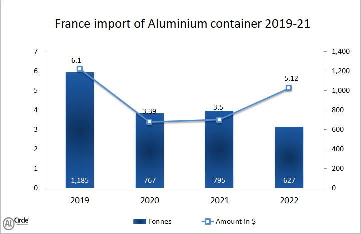France aluminium container export