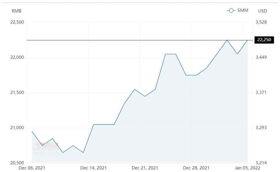Aluminium alloy (A356) price grows to RMB22250/t
