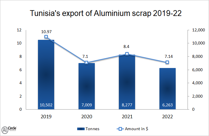Tunisia’s export of aluminium scrap