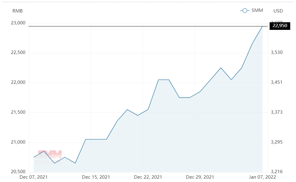 Aluminium alloy (A356) price expands by RMB300/t