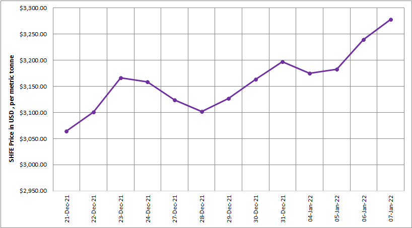 SHFE price hikes by 1.17% to close at US$3,278/t; LME aluminium closes at $2930/t