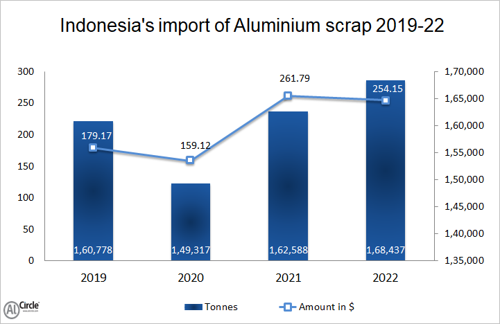 Aluminium scrap import of Indonesia 