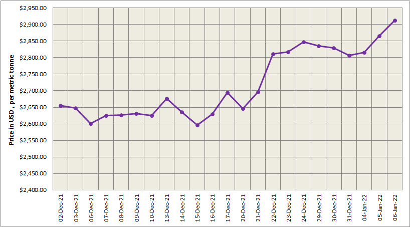 LME aluminium price inches up by US$305/t to peg at US$2,923/t; SHFE price ascends by US$69/t