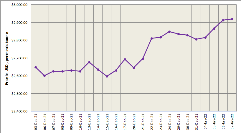 LME aluminium price further grows by US$7/t to US$2919.50/t; SHFE settles higher at US$3307/t