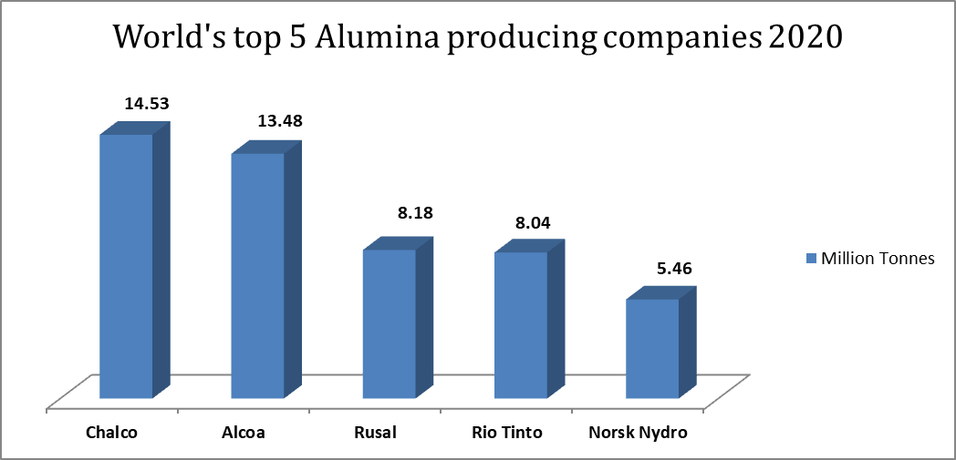 Top five alumina producers