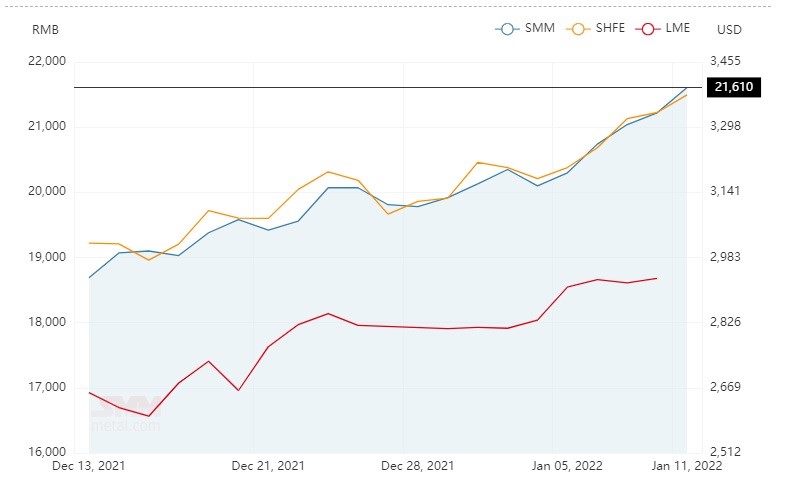 Average alumina spot price in China soars up by RMB 12/t to stand at RMB 2,841/t; A00 aluminium ingot price hikes by RMB 390/t