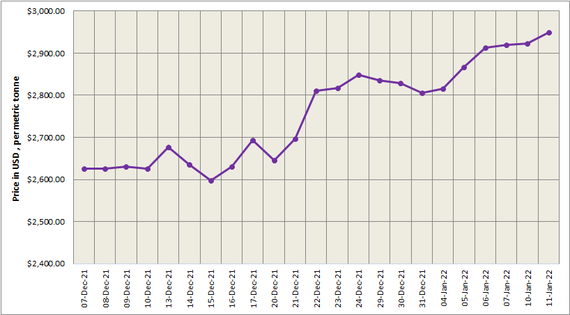 LME aluminium price hikes by US27/t to peg at US$2,950/t; SHFE price increases by US$28/t