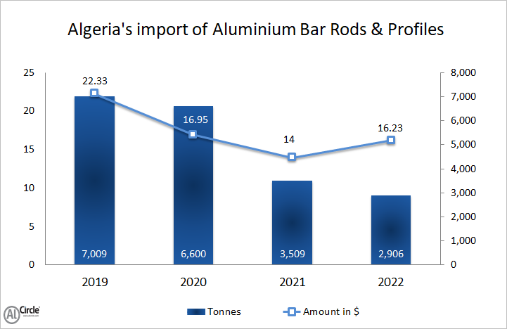 Algeria’s bar rods and profiles imports 