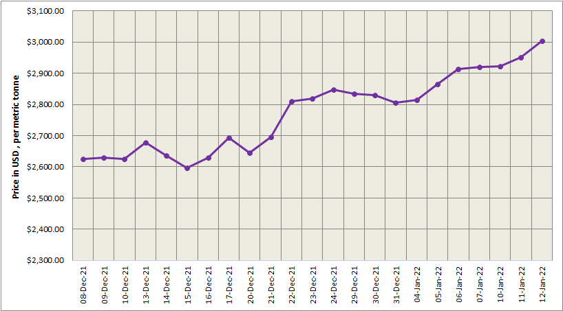 LME aluminium benchmark price exceeds US$3000/t yet again; SHFE price declines by US$21/t
