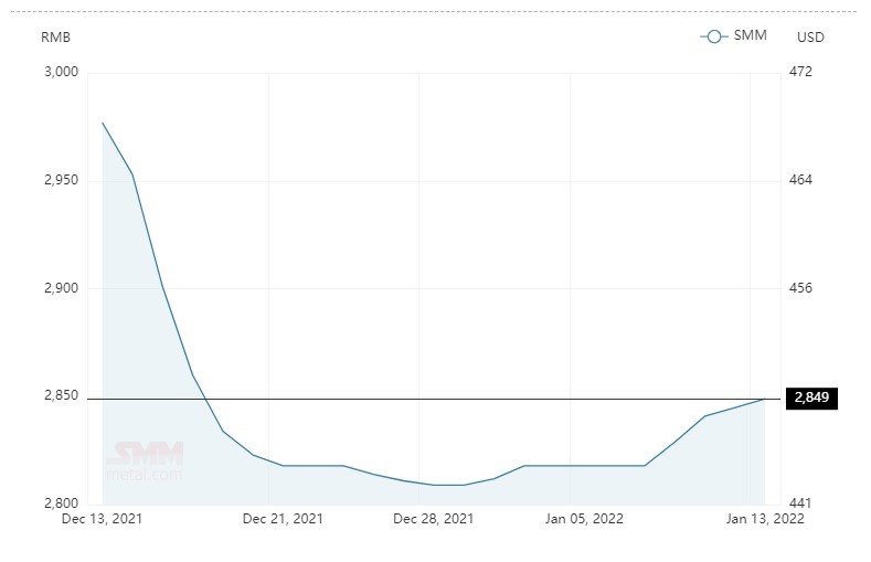 Alumina spot price in China steps up by RMB 4/t to RMB 2,849/t; A00 aluminium ingot price slips by RMB 100/t