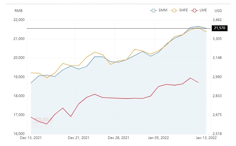 Alumina spot price in China steps up by RMB 4/t to RMB 2,849/t; A00 aluminium ingot price slips by RMB 100/t