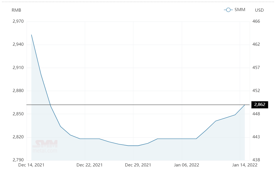 Alumina spot price in China continues to grow to close the week at RMB2862/t