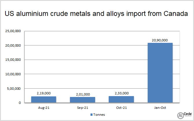 US aluminium crude metals and alloys import from Canada hikes 47.46% Y-o-Y in October 2021