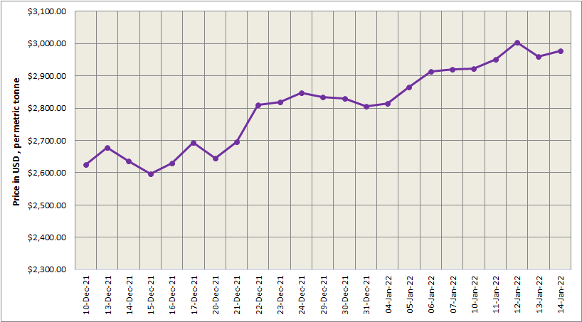 LME aluminium benchmark price grows by US$17.5/t to US$2977.5/t; SHFE price closes lower at US$3325/t