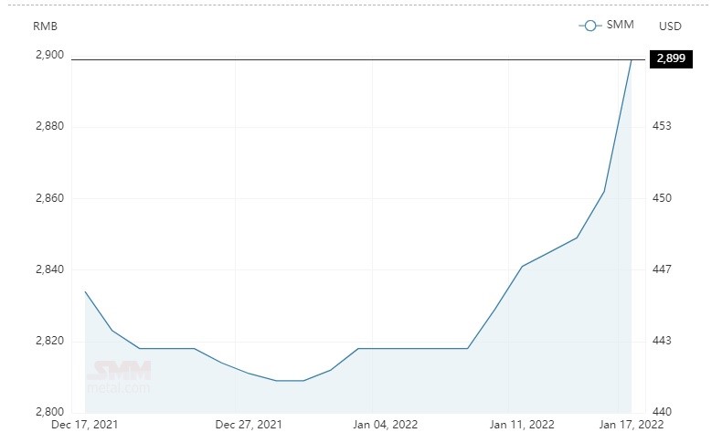Alumina spot price in China hikes by RMB 37/t to close at RMB 2,899/t; A00 aluminium ingot price slips by RMB 90/t