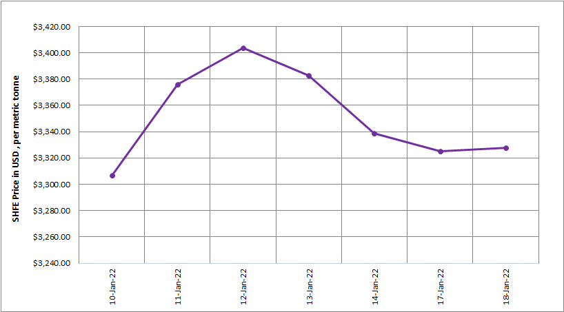 SHFE price slips by US$3/t to close at US$3,328/t; LME aluminium price closes at US$2,977.50/t