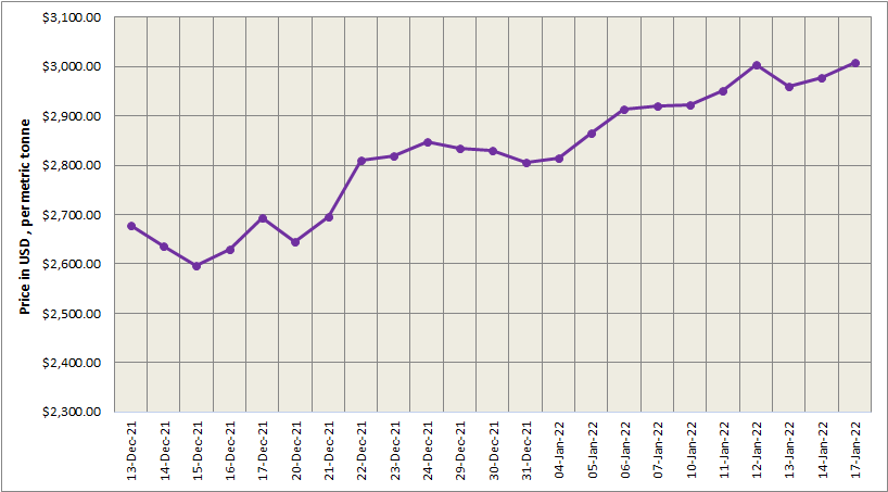SHFE price slips by US$3/t to close at US$3,328/t; LME aluminium price closes at US$2,977.50/t