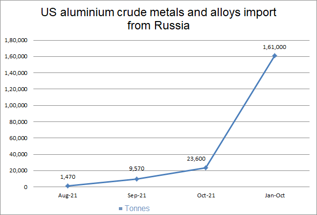 US aluminium crude metals and alloys import from Russia ascends 71.01% Y-o-Y in October 2021