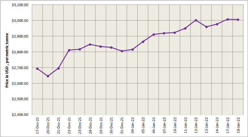 LME aluminium price slips by US$3/t to US$3006; SHFE price surges by US$64/t to US$3392/t