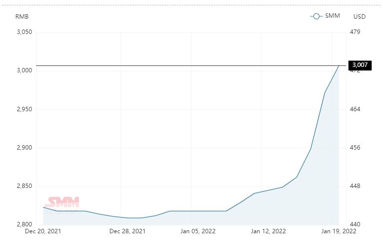 Alumina spot price in China escalates by RMB 35/t to stand at RMB 3,007/t; A00 aluminium ingot price soars up by RMB 440/t
