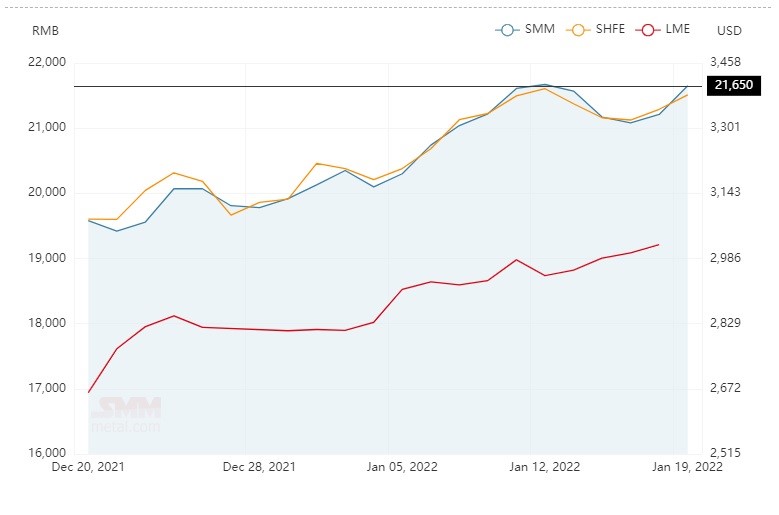 Alumina spot price in China escalates by RMB 35/t to stand at RMB 3,007/t; A00 aluminium ingot price soars up by RMB 440/t
