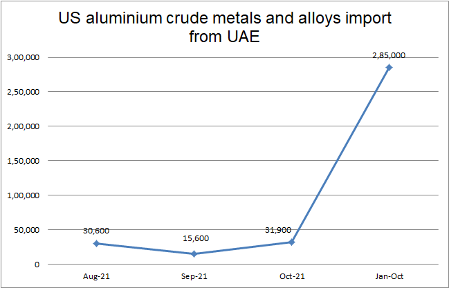 US aluminium crude metals and alloy import from UAE hikes 26.95% Y-o-Y in October 2021
