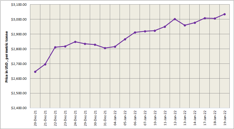 LME aluminium price surges by US$30/t to stand at US$3,036/t; SHFE price slumps by US$24/t