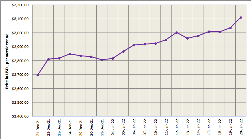 LME aluminium benchmark price soars by over US$70/t to settle at US$3109/t; SHFE price grows by US$6/t