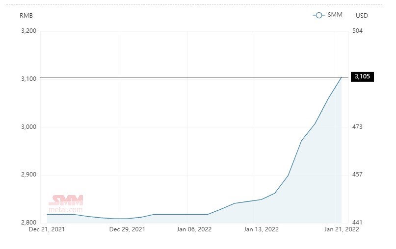 Average alumina spot price in China grows by RMB 35/t to total at RMB 3,110/t; A00 aluminium ingot price slips by RMB 20/t