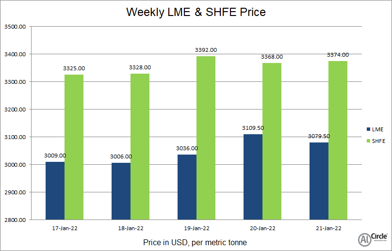 LME aluminium benchmark price closes 2.34% higher this week at US$3079.5/t; SHFE price hikes to US$3374/t