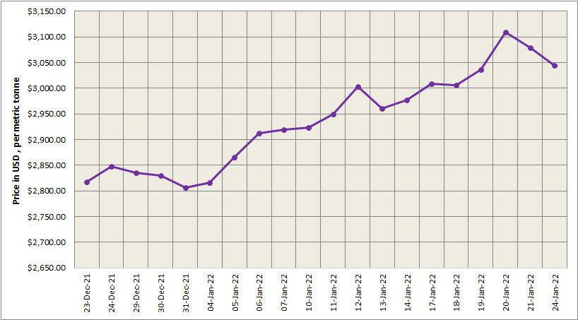 LME aluminium price continues to decline over the weekend to US$3044.5/t; SHFE price gains US$13/t