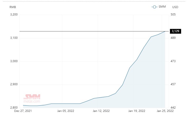 Average alumina spot price in China hikes by RMB 14/t to close at RMB 3,129/t; A00 aluminium ingot price grows by RMB 40/t