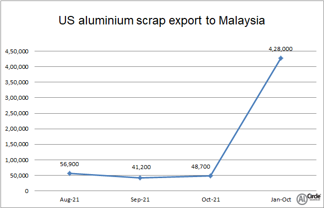 US aluminium plates, sheets and bars export to Malaysia grows by 8.70% Y-o-Y in October 2021