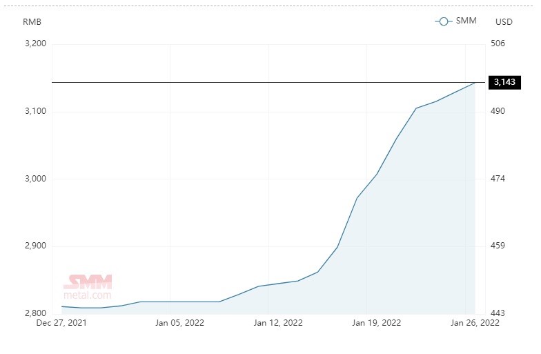 Average alumina spot price in China moves up by RMB 14/t to peg at RMB 3,143/t; A00 aluminium ingot price surges by RMB 420/t