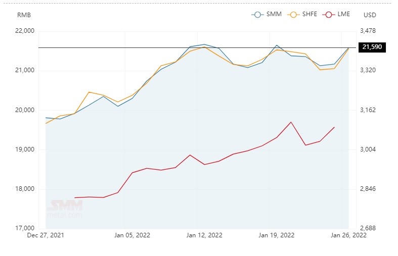 Average alumina spot price in China moves up by RMB 14/t to peg at RMB 3,143/t; A00 aluminium ingot price surges by RMB 420/t