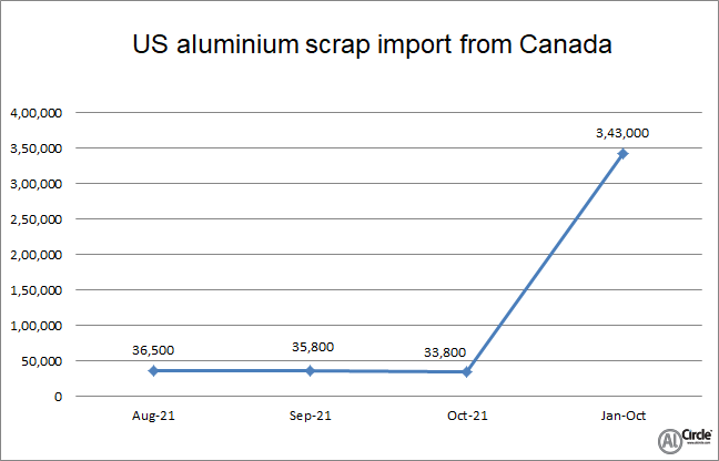 US aluminium scrap import from Canada drops by 7.39% Y-o-Y in October 2021
